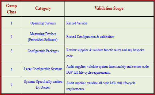 Gamp Chart